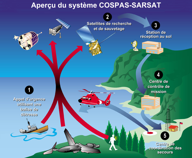 Système COSPAS-SARSAT